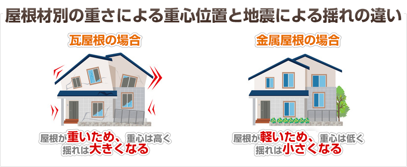 屋根材別の重さによる重心位置と地震による揺れの違い